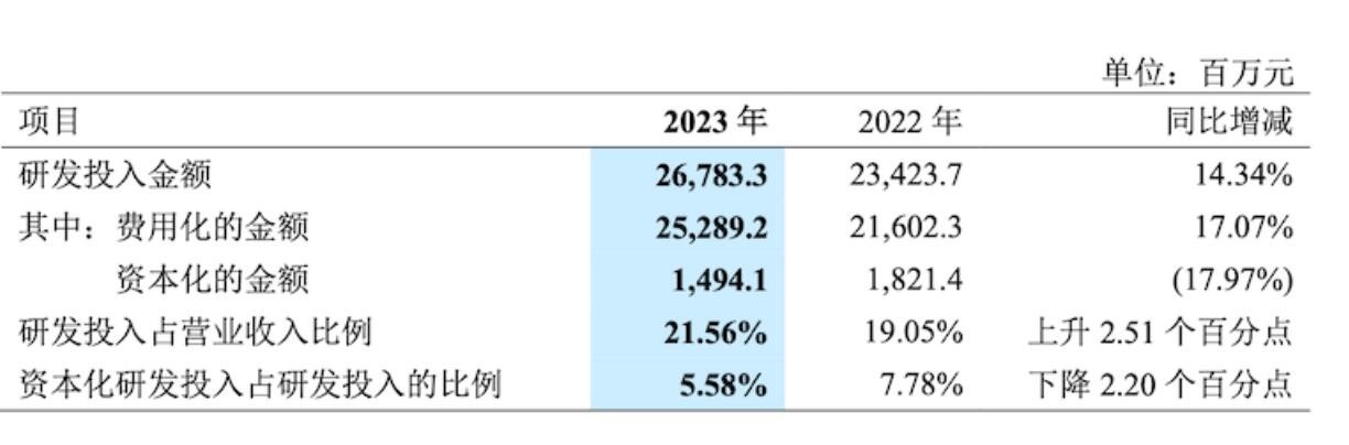 中兴通讯2023年营收破千亿，净利润近百亿，领跑5.5G与AI时代！ (https://ic.work/) 移动通信 第2张