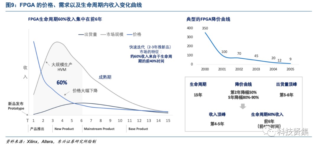 解析FPGA竞争格局背后的驱动因素 (https://ic.work/) 可编辑器件 第10张