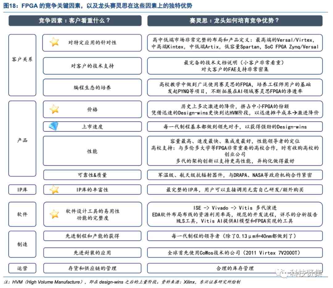 解析FPGA竞争格局背后的驱动因素 (https://ic.work/) 可编辑器件 第19张