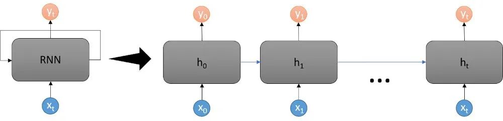 什么是RNN （循环神经网络）？ (https://ic.work/) AI 人工智能 第1张