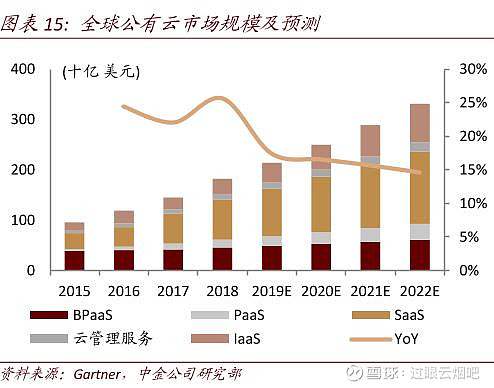 全球云计算投资回暖 开启 5G+ 云共振 (https://ic.work/) 产业洞察 第3张