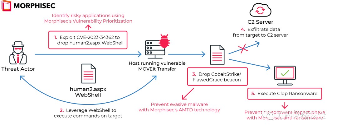 虹科分享|如何防范MOVEit传输漏洞|高级威胁防御 (https://ic.work/) 安全设备 第2张