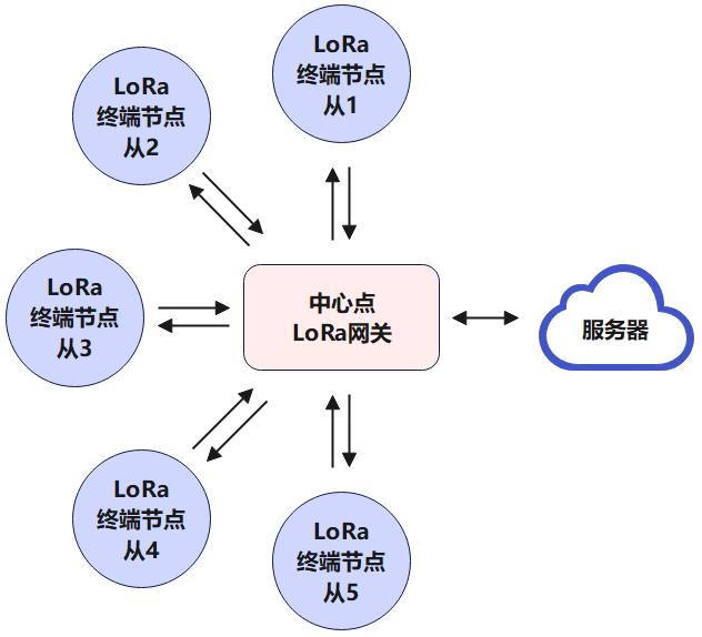 启明云端联合乐鑫和Semtech推出基于ESP32-C2和SX1262的极低成本无线组网方案 (https://ic.work/) 物联网 第5张