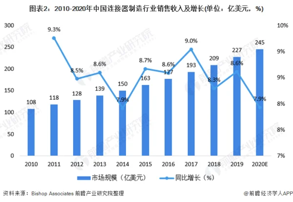 连接器高端市场成为少数者的游戏 中小型连接器厂商怎么办 (https://ic.work/) 推荐 第2张