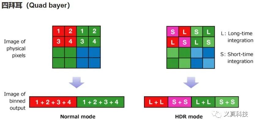 深度解析索尼的多重曝光HDR技术 (https://ic.work/) 传感器 第5张