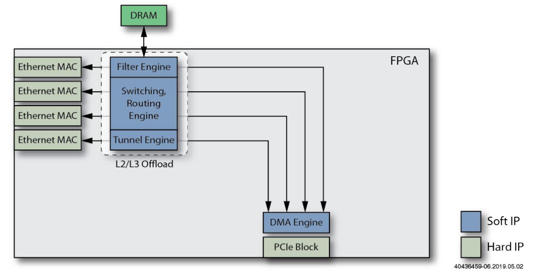 如何使用FPGA来设计智能网卡（SmartNIC）？ (https://ic.work/) 可编辑器件 第7张