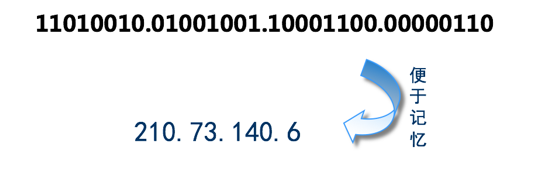 IP地址：IPV4和IPV6的区别 (https://ic.work/) 移动通信 第1张
