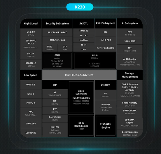 官方售价仅249元，嘉楠首发CanMV-K230嵌入式AI开发板 (https://ic.work/) 物联网 第2张