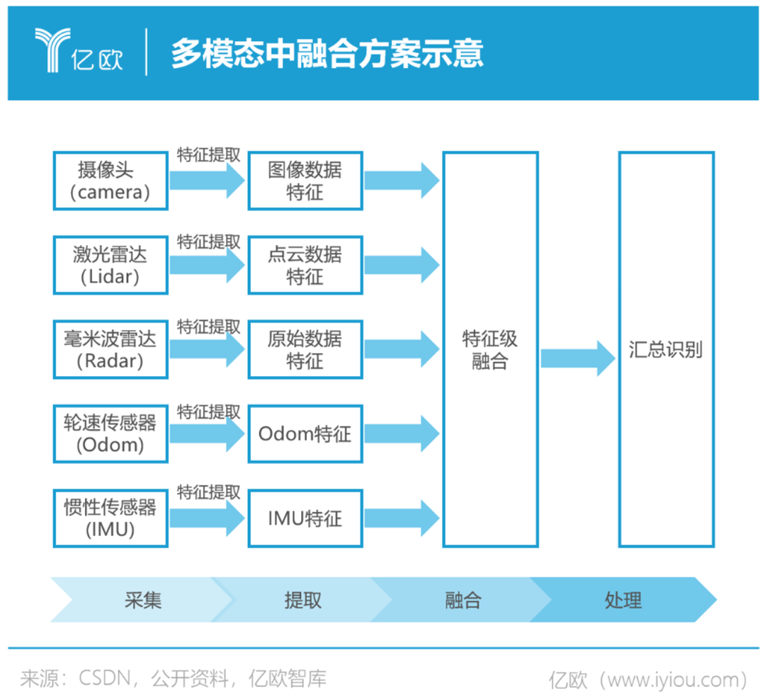 自动驾驶多模态数据感知融合方案对比 (https://ic.work/) 传感器 第5张