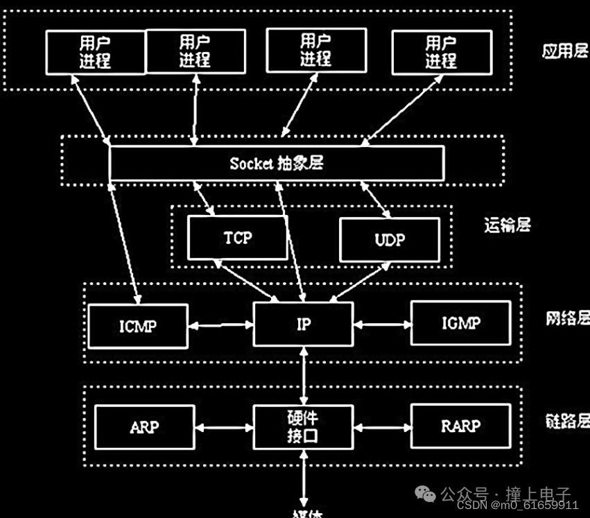 物联网LWIP之socket编程 (https://ic.work/) 物联网 第1张