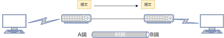 如何去评估一个网络的性能？从带宽、时延、抖动、丢包说开去 (https://ic.work/) 物联网 第5张