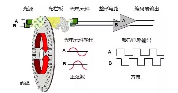 增量式编码器原理图 (https://ic.work/) 传感器 第1张