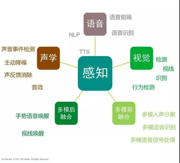 车载信息服务研究一：控制范围有望扩大到整车，座舱游戏等成为下一方向 (https://ic.work/) 推荐 第6张