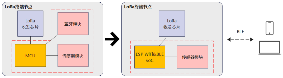 启明云端联合乐鑫和Semtech推出基于ESP32-C2和SX1262的极低成本无线组网方案 (https://ic.work/) 物联网 第4张