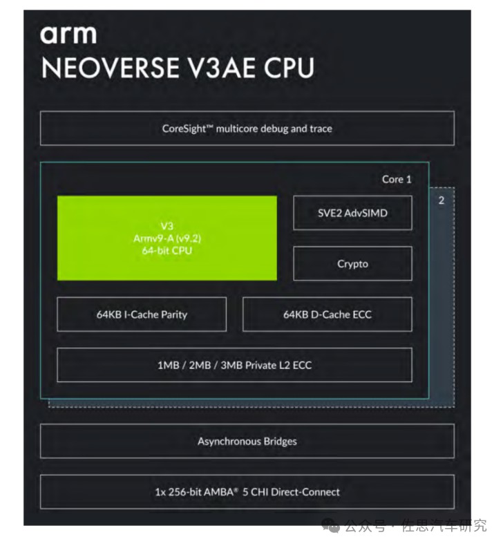 ARM发布汽车SoC IP新系列，RISC-V市场面临更大挑战。 (https://ic.work/) 汽车电子 第7张