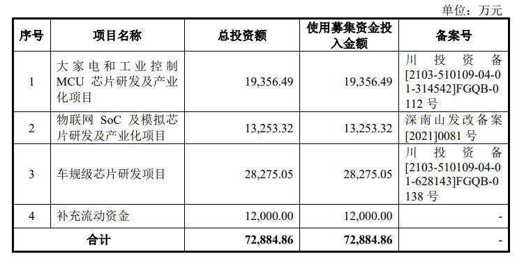 中微半导、歌尔微、伟测科技三家半导体企业IPO迎最新进展 (https://ic.work/) 推荐 第1张