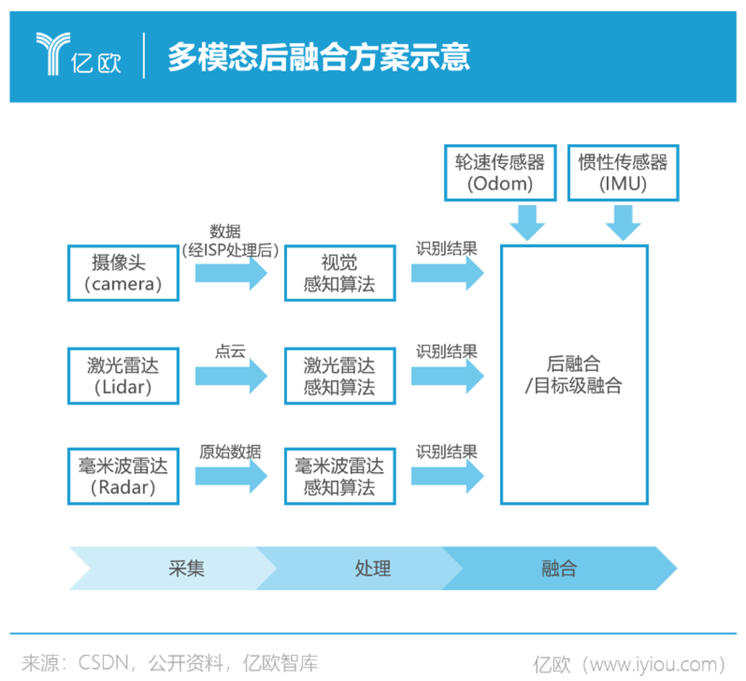 自动驾驶多模态数据感知融合方案对比 (https://ic.work/) 传感器 第3张