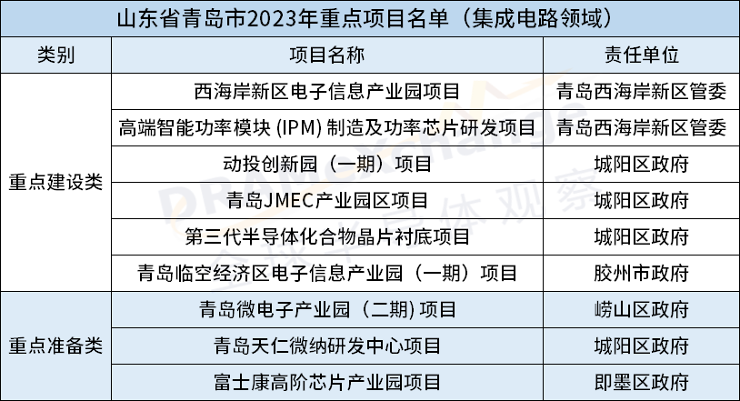 青岛市2023年重点项目名单公布，富士康高阶芯片产业园等上榜 (https://ic.work/) 推荐 第1张