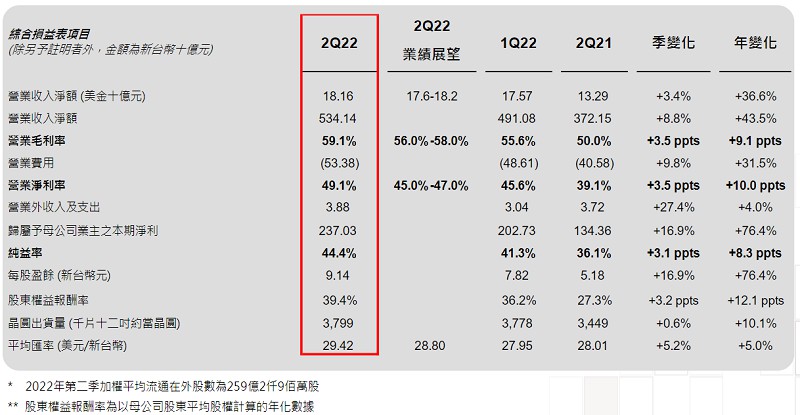 受惠于HPC、汽车电子等市场需求强劲 台积电2022年Q2营收为181.6亿美元 净利大增76.4% (https://ic.work/) 推荐 第1张