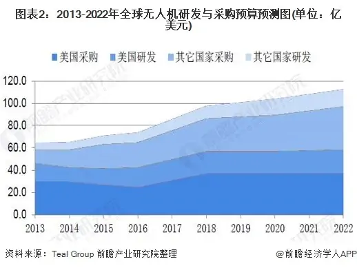 到2020年，全球机器人技术和无人机支出将达到1287亿美元 (https://ic.work/) 推荐 第2张