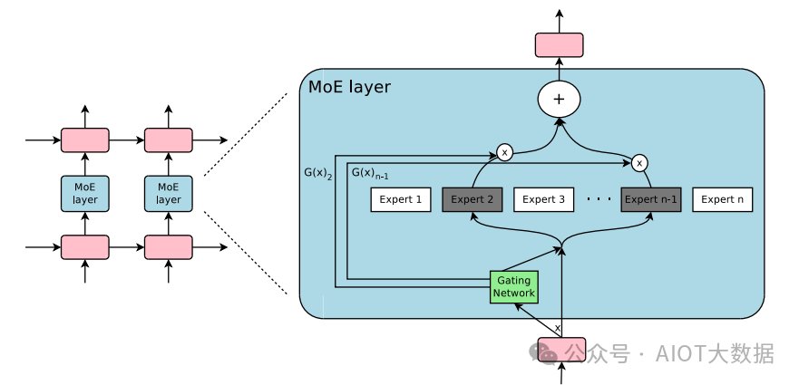 什么是混合专家模型？混合专家模型 (MoEs)优劣势分析 (https://ic.work/) AI 人工智能 第2张