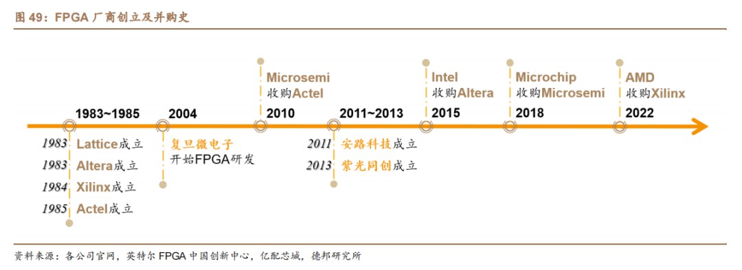 中国市场FPGA产业竞争格局现状分析 (https://ic.work/) 可编辑器件 第1张