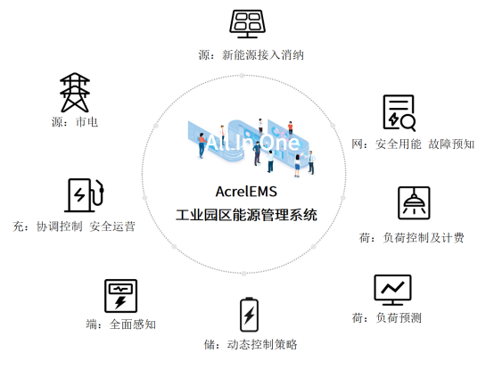 产业园区中工业厂房的能源综合配——工业园区综合能源数字化系统建设方案 (https://ic.work/) 智能电网 第3张