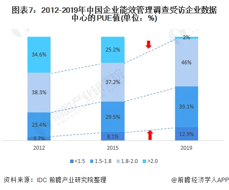 中国企业85%数据中心PUE值在1.5至2.0 (https://ic.work/) 推荐 第7张