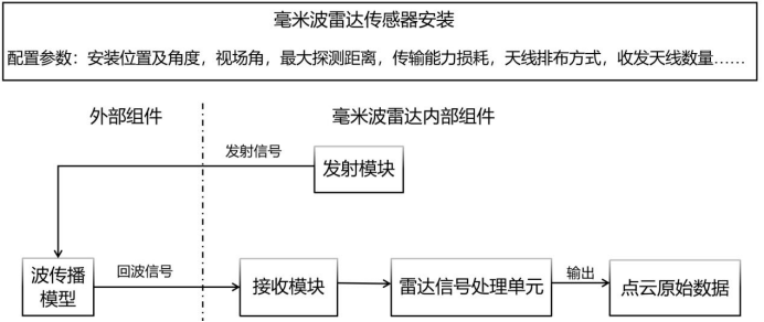 确保自动驾驶传感器仿真模型精准可靠，引领未来驾驶新体验。 (https://ic.work/) 汽车电子 第3张