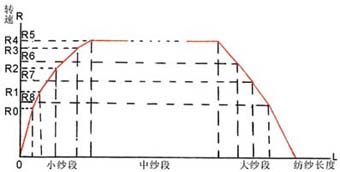 变频器案例之纺细纱机应用 (https://ic.work/) 工控技术 第2张