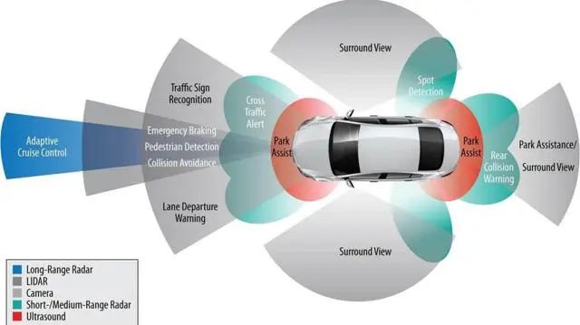 一文解析雷达、LiDAR和摄像头 (https://ic.work/) 传感器 第1张