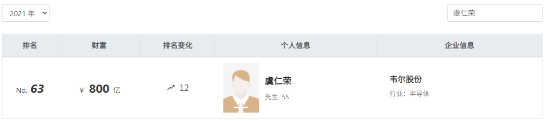 身价800亿的虞仁荣实控，这家半导体厂商启动A股IPO辅导 (https://ic.work/) 推荐 第3张