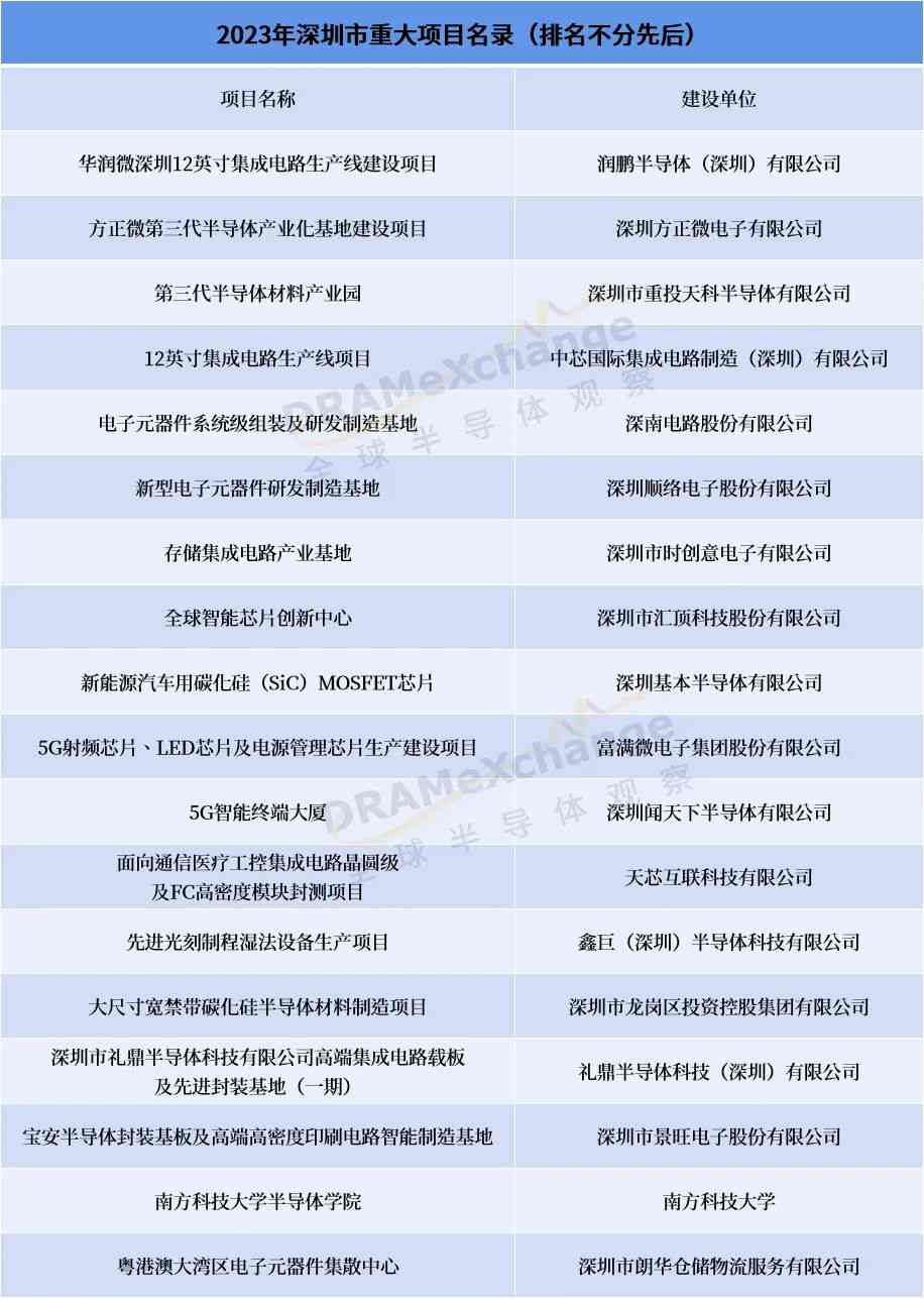 华润微/中芯国际12英寸项目入列，又一地公布2023重大项目清单 (https://ic.work/) 产业洞察 第1张