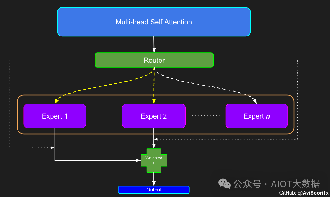 什么是混合专家模型？混合专家模型 (MoEs)优劣势分析 (https://ic.work/) AI 人工智能 第19张