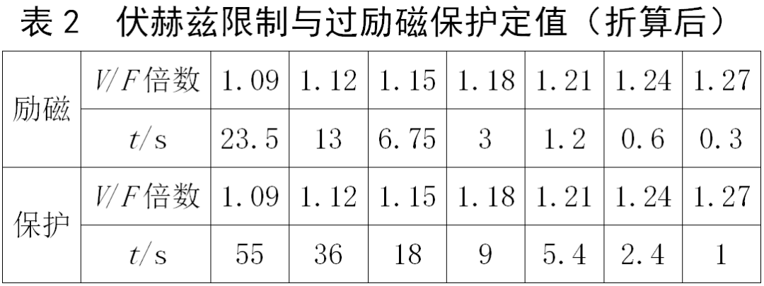 调相机励磁限制器与调变组保护配合探讨 (https://ic.work/) 工控技术 第9张