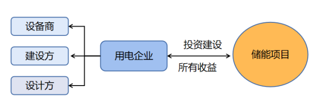 工商业储能系统运营及收益模式 (https://ic.work/) 智能电网 第2张