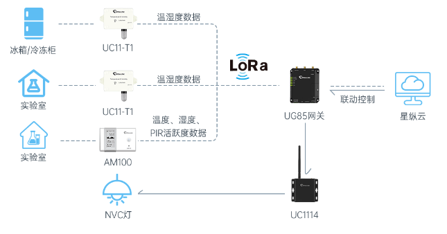 LoRa传感器在生物医学实验室中应用 (https://ic.work/) 医疗电子 第3张