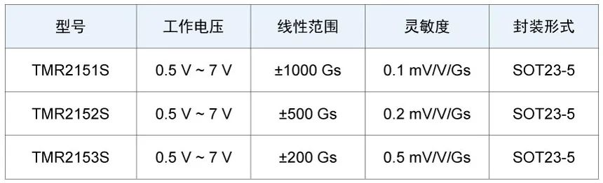 多维科技推出TMR215x系列线性传感器芯片 (https://ic.work/) 传感器 第1张