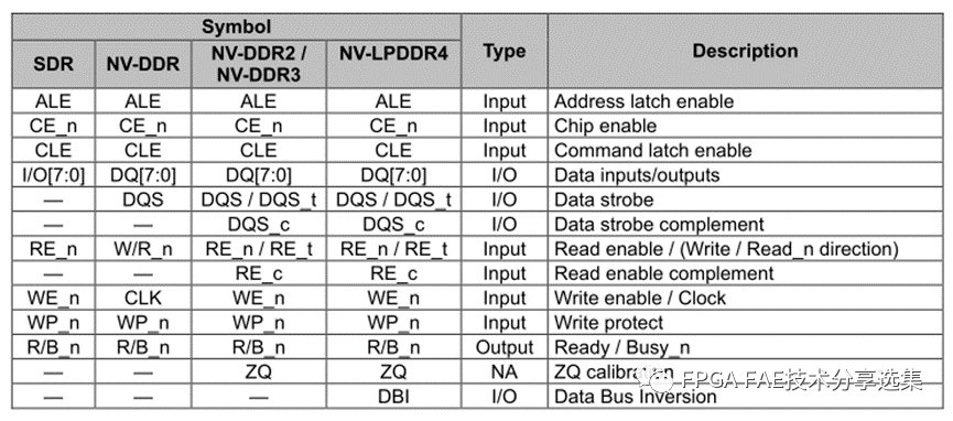 Nand Flash接口定义解析 基于AMD FPGA的Nand Flash接口读写实现 (https://ic.work/) 可编辑器件 第5张