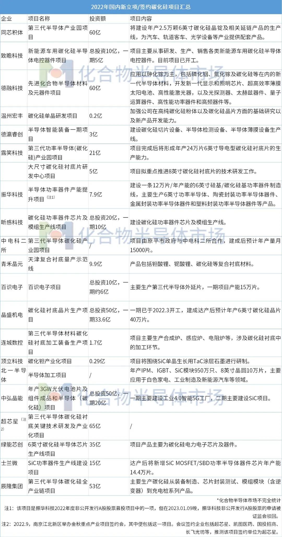 2022年国内新立项/签约SiC项目汇总 (https://ic.work/) 推荐 第2张