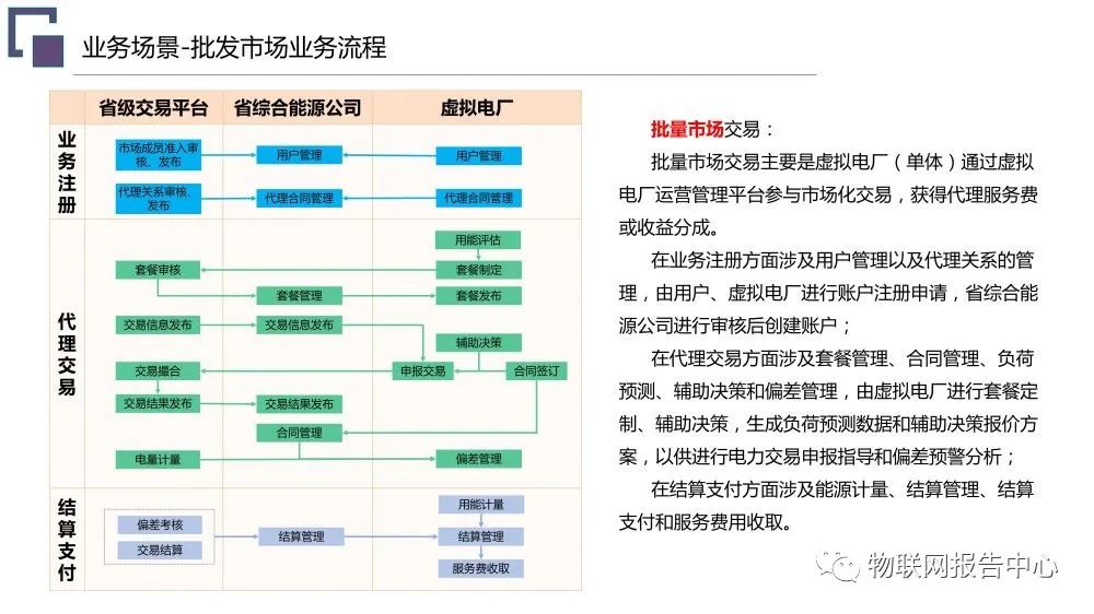 虚拟电厂系统总体架构设计方案 (https://ic.work/) 智能电网 第17张