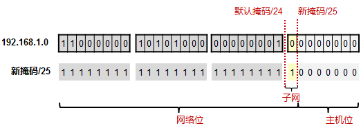 什么是IP地址 IP子网划分VLSM详解 (https://ic.work/) 移动通信 第12张
