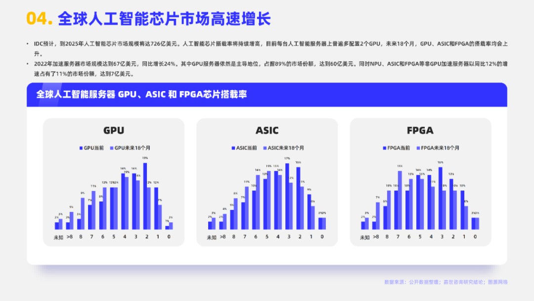 2023 AI芯片行业报告 (https://ic.work/) AI 人工智能 第4张