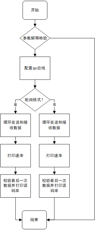 全国产T3+FPGA的SPI与I2C通信方案分享 (https://ic.work/) 可编辑器件 第26张