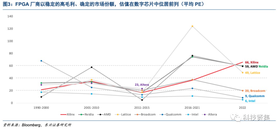 解析FPGA竞争格局背后的驱动因素 (https://ic.work/) 可编辑器件 第4张