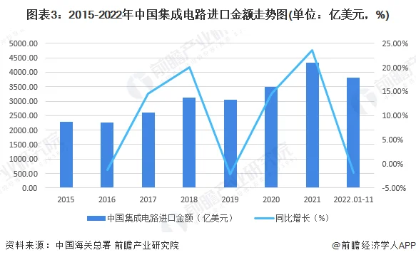连续11个月，我国集成电路进出口额均大跌！ (https://ic.work/) 推荐 第3张
