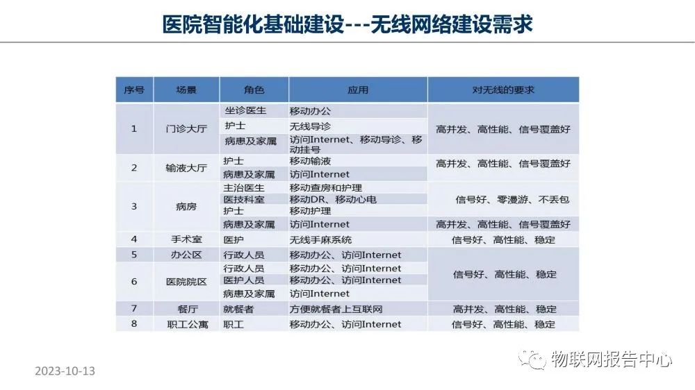 智慧医院项目物联网设计方案 (https://ic.work/) 物联网 第23张