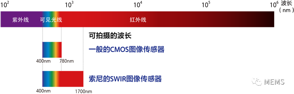 索尼发布高分辨率短波红外图像传感器提升弱光成像性能 (https://ic.work/) 传感器 第1张