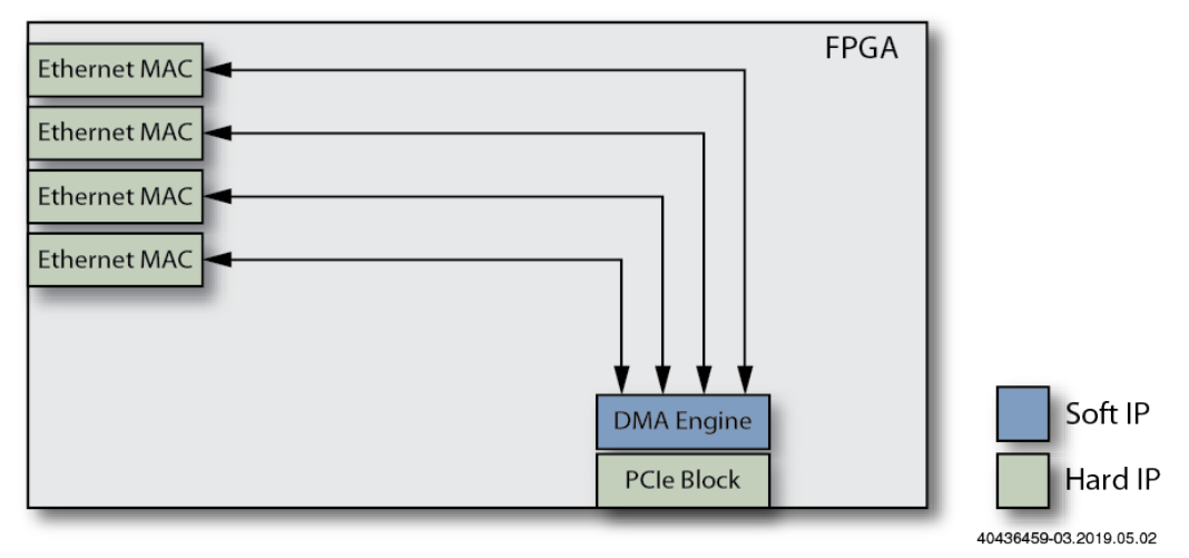 如何使用FPGA来设计智能网卡（SmartNIC）？ (https://ic.work/) 可编辑器件 第3张