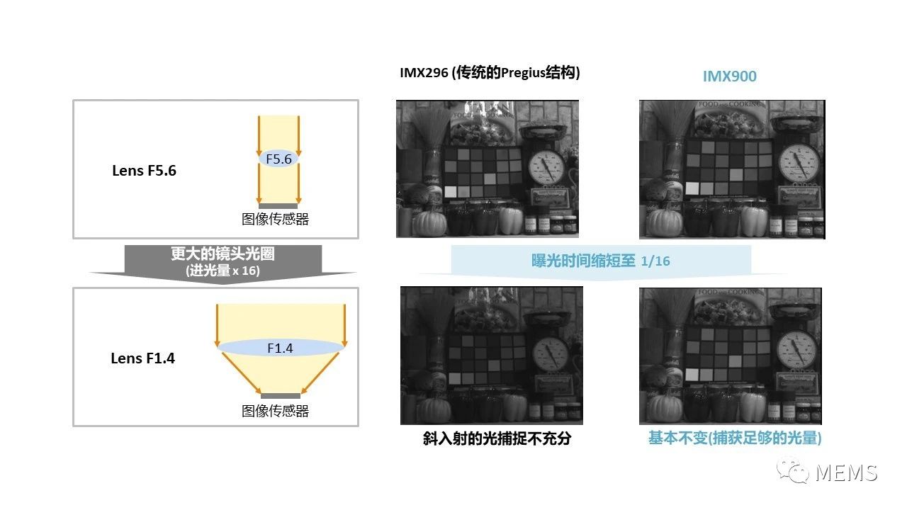 索尼发布工业级堆叠式CMOS图像传感器IMX900 (https://ic.work/) 传感器 第2张